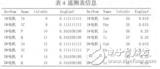 礦用通風機監測系統設計及通訊實現付勝