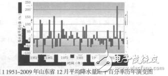 基于面積統計的氣候評價系統魏磊