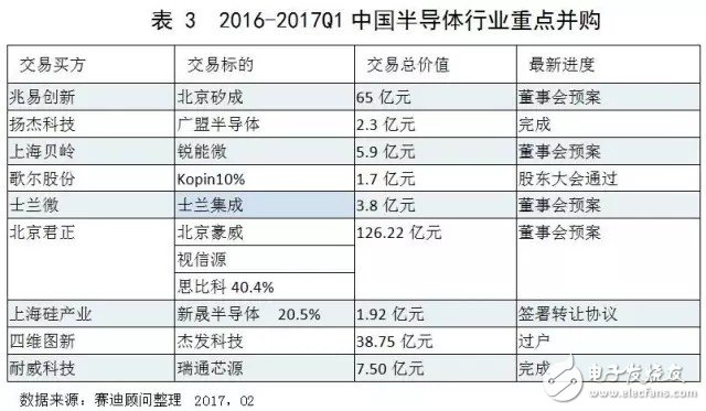 中國集成電路市場延續(xù)增長態(tài)勢 領跑全球