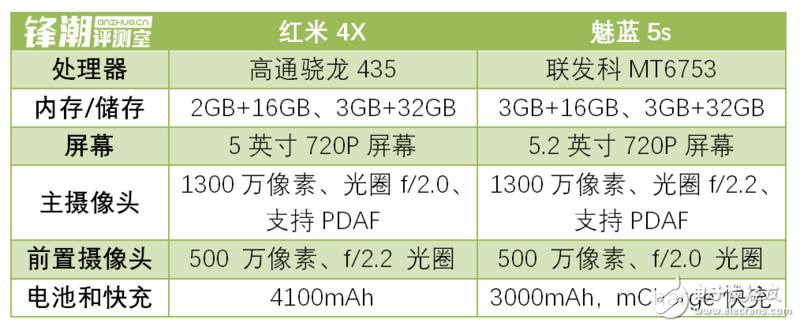 均衡“好學(xué)生”VS特長(zhǎng)“偏科生” 紅米4X和魅藍(lán)5s對(duì)比評(píng)測(cè)