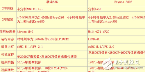 王者對決！Exynos 8895和驍龍835誰才是最強安卓芯？