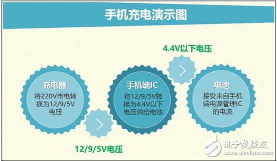 電池難以顛覆 快速充電上演一場大戲