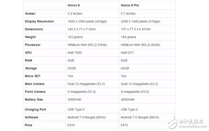 華為榮耀8 VS 榮耀8 Pro 設計規格等橫向大比拼