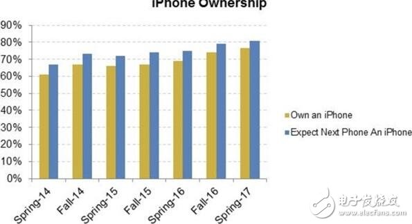 蘋果最新消息：多數(shù)青少年選擇將選擇iphone，持幣等買iphone的人多到炸，蘋果笑了