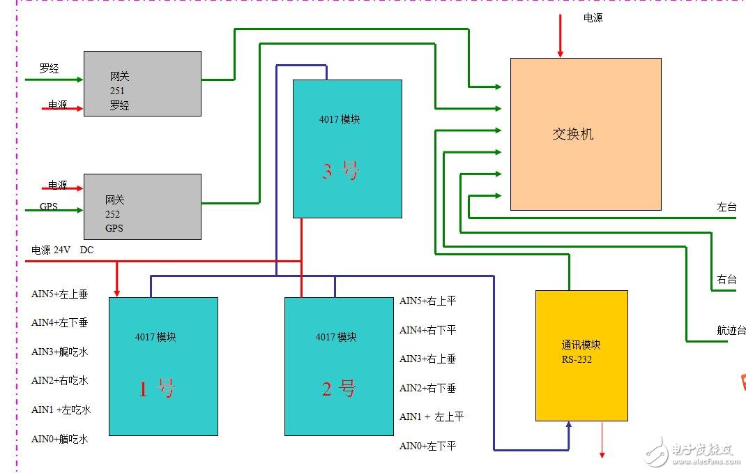 耙機通訊網絡