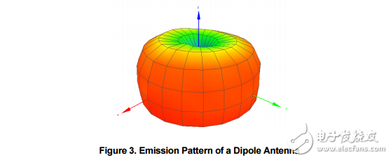 　　Brief Antenna Theory The antenna is a key component for reaching the maximum distance in a wireless communication system. The purpose of an antenna is to transform electrical signals into RF electromagnetic waves， propagating into free space （transmit mode） and to transform RF electromagnetic waves into electrical signals （receive mode）。    　　A typical antenna is basically an air core inductor of defined wavelength. As can be seen in Figure 2， the AC current through an inductor lags the voltage by 90 degrees so the maximum power is delivered at ? wavelength. The λ/2 dipole produces most power at the ends of the antenna with little power in the centre of the antenna. 3.1 Dipole （λ/2） Antennas A dipole antenna most commonly refers to a half-wavelength （λ/2）。 Figure 3 shows the typical emission pattern from a dipole antenna. The antenna is standing in the Z plane and radiating energy outwards. The strongest energy is radiated outward in the XY plane， perpendicular to the antenna.