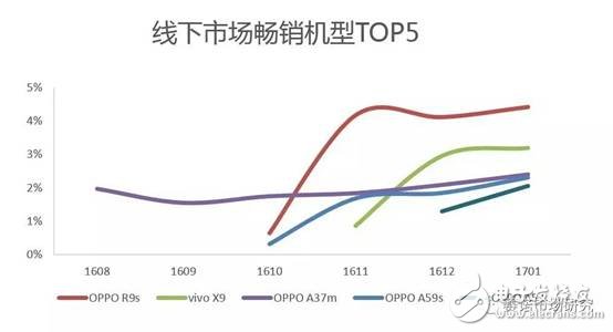 賽諾：OPPO在國內線下市場份額穩居第一