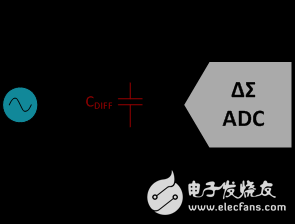 設(shè)計(jì)抗混疊濾波器的三個指導(dǎo)原則