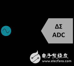 設(shè)計(jì)抗混疊濾波器的三個指導(dǎo)原則