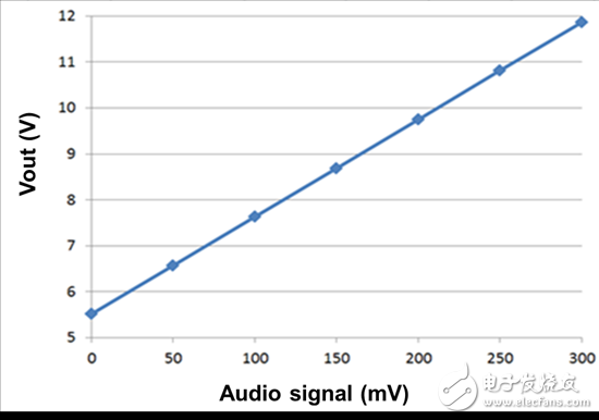 藍(lán)牙無(wú)線(xiàn)音箱電源省電方案效果測(cè)試