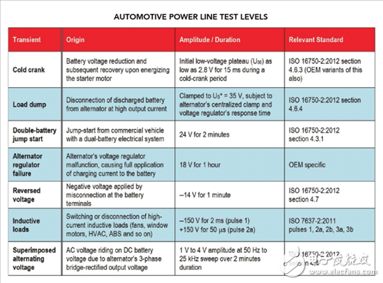 汽車電源的設計有哪些難題？