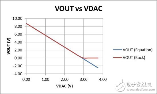 如何采用 COT 穩壓器動態控制輸出電壓