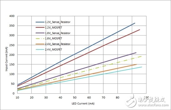 對(duì)您的 LED 進(jìn)行高效調(diào)光，無(wú)需檢測(cè)電阻器