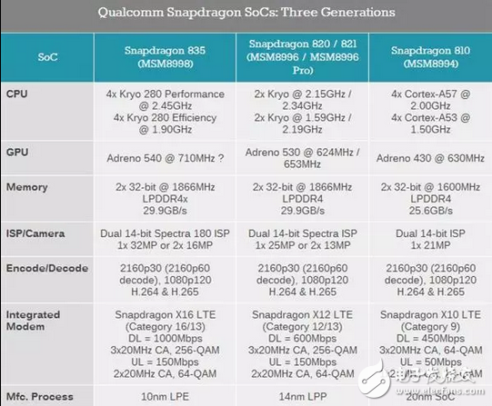 高通這芯片霸主，從去年的驍龍820到今年的驍龍835的提升到底有多大？