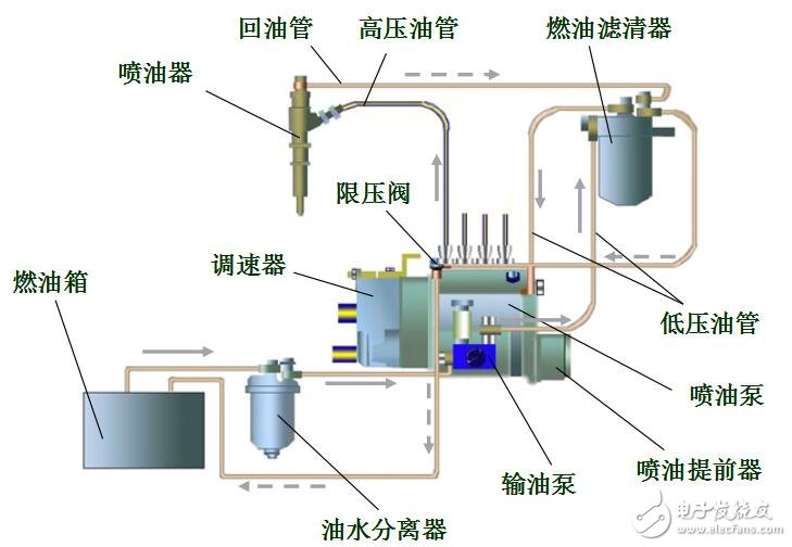 柴油機高壓共軌噴油系統