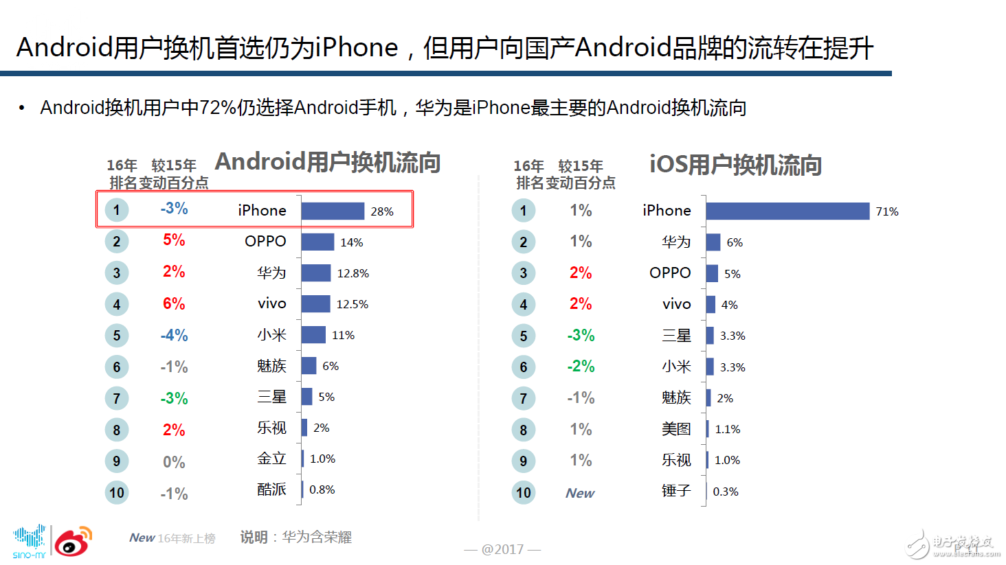 oppor9s評(píng)測(cè),微博大數(shù)據(jù)證實(shí)OPPO手機(jī)忠誠(chéng)度最高