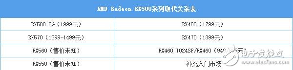 AMD RX580首發(fā)評(píng)測(cè)：是RX480的小升級(jí)還是新核心裝備？