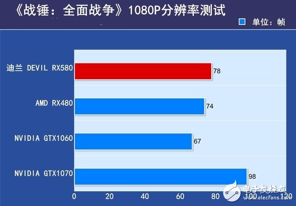 AMD RX580首發評測：是RX480的小升級還是新核心裝備？