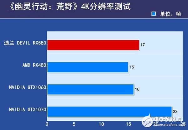 AMD RX580首發評測：是RX480的小升級還是新核心裝備？