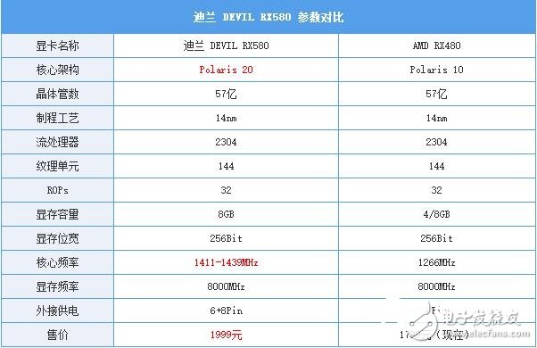 AMD RX580首發(fā)評(píng)測(cè)：是RX480的小升級(jí)還是新核心裝備？