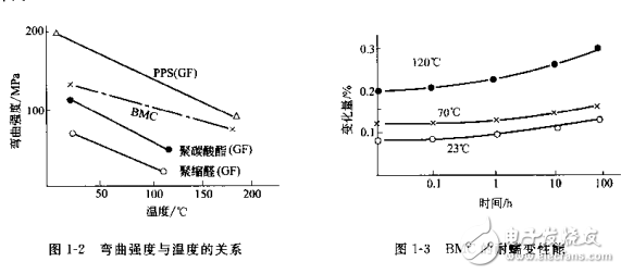 BMC模塑料及其成型技術
