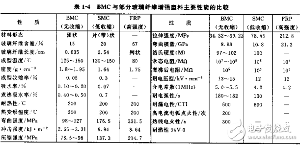 BMC模塑料及其成型技術