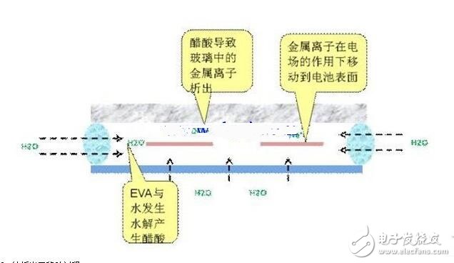 PID效應（Potential Induced Degradation）又稱電勢誘導衰減，是電池組件的封裝材料和其上表面及下表面的材料，電池片與其接地金屬邊框之間的高電壓作用下出現離子遷移，而造成組件性能衰減的現象。