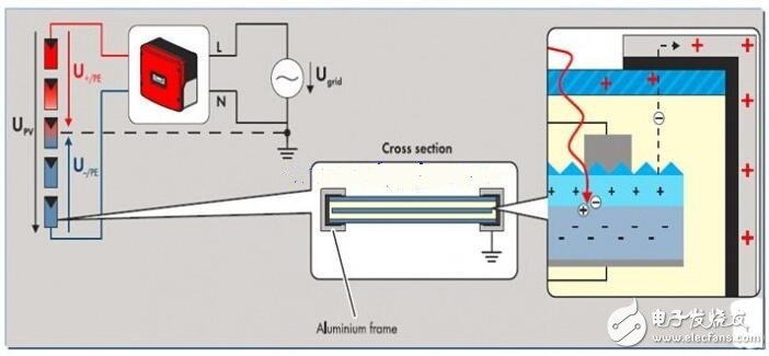 PID效應（Potential Induced Degradation）又稱電勢誘導衰減，是電池組件的封裝材料和其上表面及下表面的材料，電池片與其接地金屬邊框之間的高電壓作用下出現離子遷移，而造成組件性能衰減的現象。