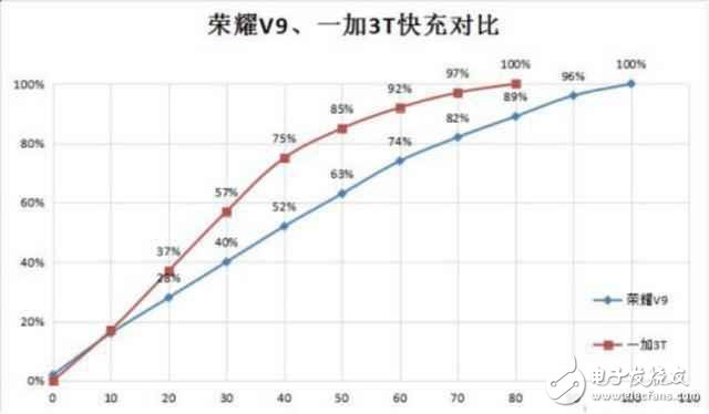 誰的體驗更好？ 榮耀V9與一加3T三大關鍵體驗對比