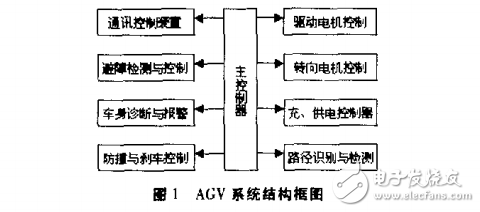 嵌入式Linux在AGV控制系統中的應用研究