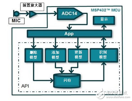 利用MCU實現語音識別？MSP432能做到！