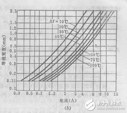 在PCB設計種線寬與銅鉑厚度和電流之間的關系