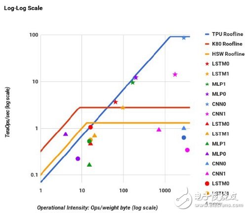 谷歌新神經(jīng)計(jì)算專用處理器TPU超越CPU與GPU的原因