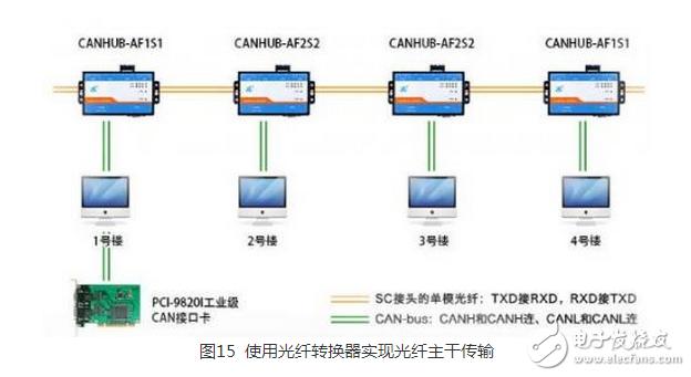 CAN 是Controller Area Network 的縮寫（以下稱為CAN），是ISO國際標準化的串行通信協議。在汽車產業中，出于對安全性、舒適性、方便性、低公害、低成本的要求，各種各樣的電子控制系統被開發了出來。由于這些系統之間通信所用的數據類型及對可靠性的要求不盡相同，由多條總線構成的情況很多，線束的數量也隨之增加。為適應“減少線束的數量”、“通過多個LAN，進行大量數據的高速通信”的需要，1986 年德國電氣商博世公司開發出面向汽車的CAN 通信協議。此后，CAN 通過ISO11898 及ISO11519 進行了標準化，在歐洲已是汽車網絡的標準協議。