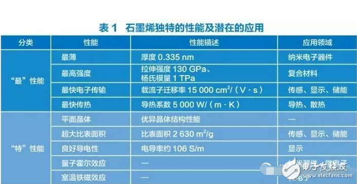 石墨烯真的無所不能嗎？石墨烯電池的手機充電真的只要5秒？