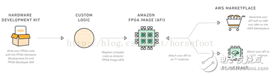 一文詳解AWS FPGA優勢/特性/工作方式/用途