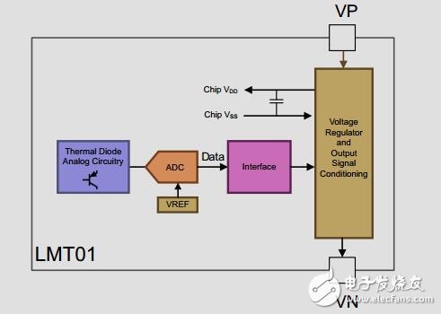 具有脈沖計數接口的雙線電隔離式IC溫度傳感器參考設計