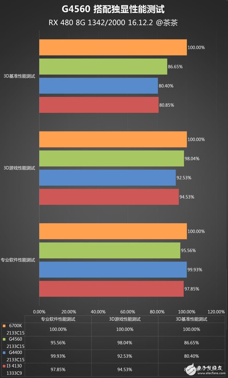 奔騰G4560評測：價格是i3的一半 性能卻能達到其90%！