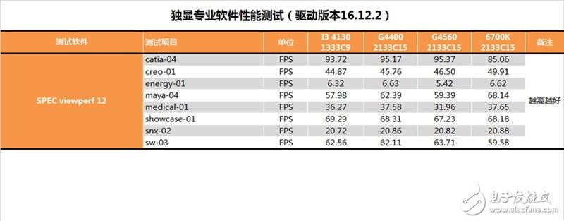 奔騰G4560評測：價格是i3的一半 性能卻能達到其90%！