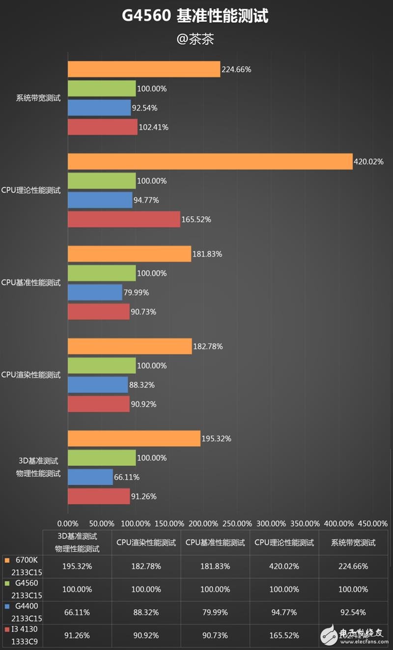 奔騰G4560評測：價格是i3的一半 性能卻能達到其90%！