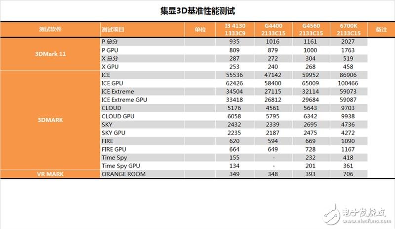 奔騰G4560評測：價格是i3的一半 性能卻能達到其90%！