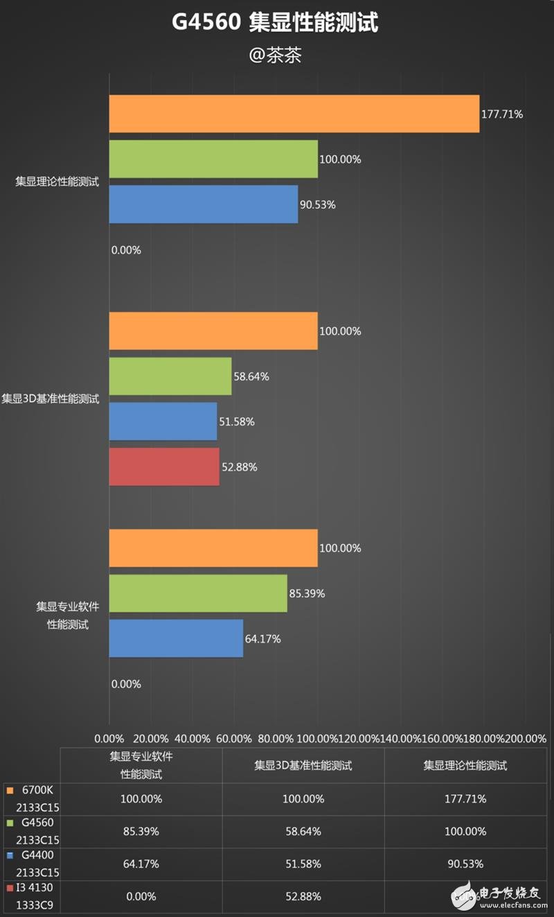 奔騰G4560評測：價格是i3的一半 性能卻能達到其90%！