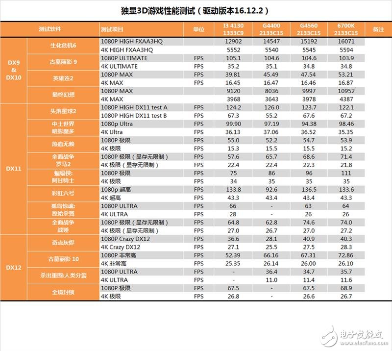 奔騰G4560評測：價格是i3的一半 性能卻能達到其90%！