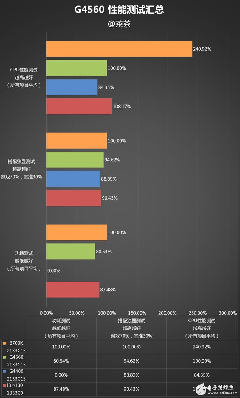 奔騰G4560評測：價格是i3的一半 性能卻能達(dá)到其90%！