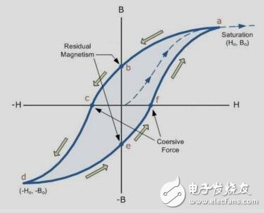 基于磁通門的位移傳感器參考設計