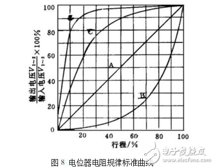 電位器的主要參數(shù)及測試判別