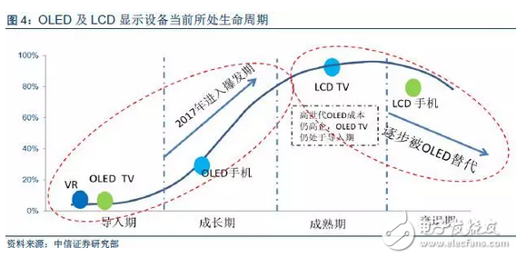 OLED顯示屏：市場爆發(fā)在即，上游設備率先受益