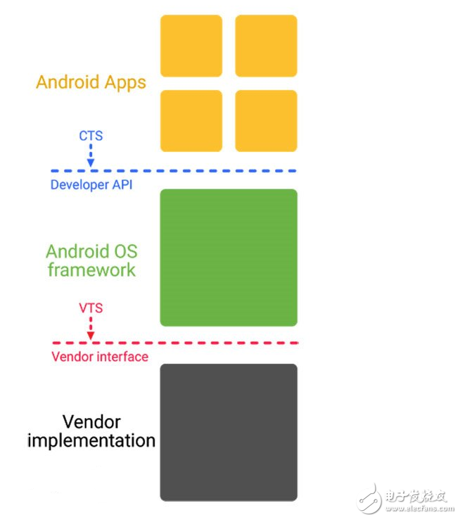 安卓碎片化問(wèn)題有救了？Android O嘗鮮！谷歌祭出Project Treble