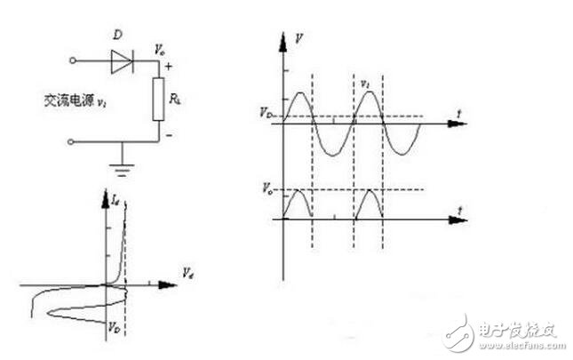 當輸入電壓處于交流電壓的正半周時，二極管導通，輸出電壓vo=vi-vd。當輸入電壓處于交流電壓的負半周時，二極管截止，輸出電壓vo=0。半波整流電路輸入和輸出電壓的波形如圖所示。