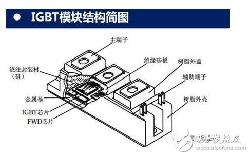 技術也要與之相適應。未來IGBT模塊技術將圍繞 芯片背面焊接固定 與 正面電極互連 兩方面改進。模塊技術發展趨勢：無焊接、 無引線鍵合及無襯板/基板封裝技術；內部集成溫度傳感器、電流傳感器及驅動電路等功能元件，不斷提高IGBT模塊的功率密度、集成度及智能度。